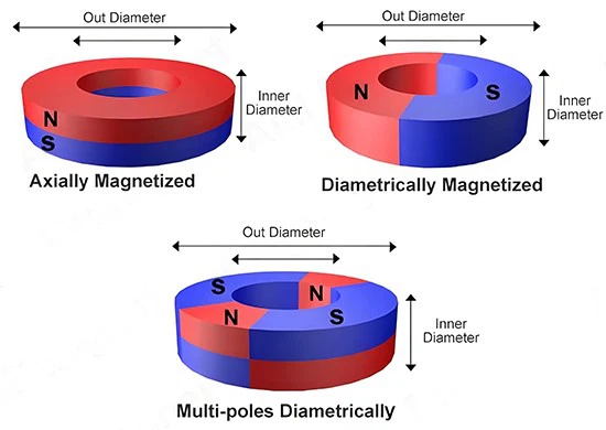 How to Choose the Right Ring Magnet How to Choose the Right Ring Magnet